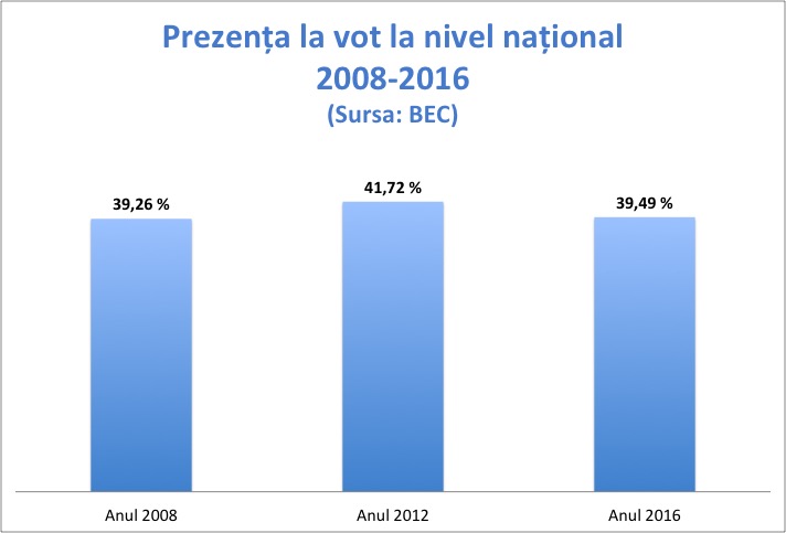 prezenta-la-vot-2008-2016